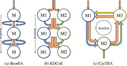 Figure 3 for Ensemble Semi-supervised Entity Alignment via Cycle-teaching