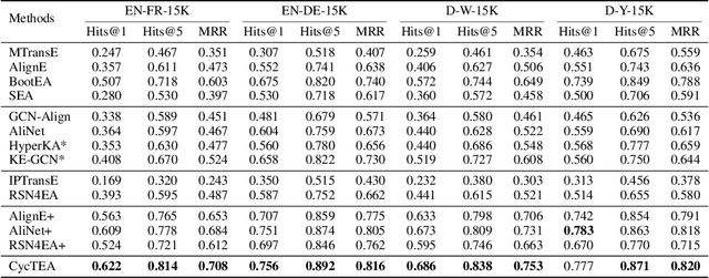 Figure 2 for Ensemble Semi-supervised Entity Alignment via Cycle-teaching