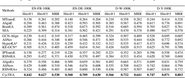 Figure 4 for Ensemble Semi-supervised Entity Alignment via Cycle-teaching