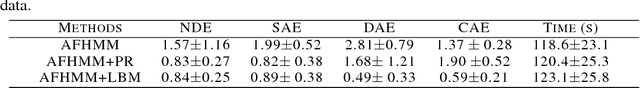 Figure 3 for Latent Bayesian melding for integrating individual and population models