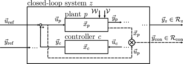 Figure 1 for Reachability-based Identification, Analysis, and Control Synthesis of Robot Systems