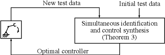 Figure 2 for Reachability-based Identification, Analysis, and Control Synthesis of Robot Systems