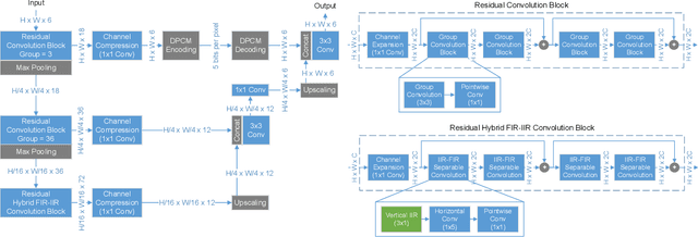 Figure 3 for A Machine Learning Imaging Core using Separable FIR-IIR Filters