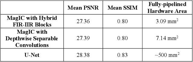 Figure 4 for A Machine Learning Imaging Core using Separable FIR-IIR Filters