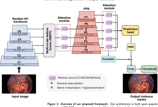 Figure 2 for Real-time Instance Segmentation of Surgical Instruments using Attention and Multi-scale Feature Fusion