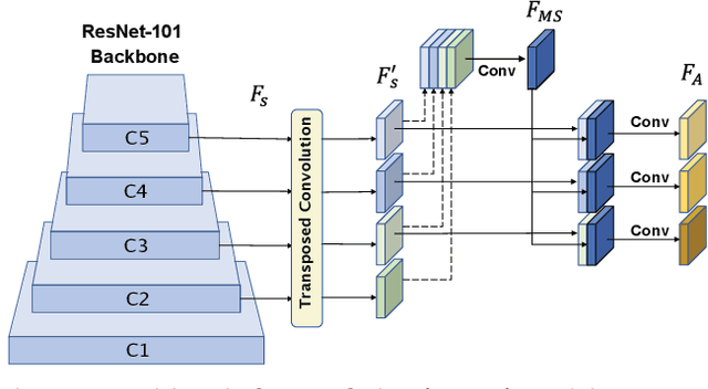 Figure 4 for Real-time Instance Segmentation of Surgical Instruments using Attention and Multi-scale Feature Fusion