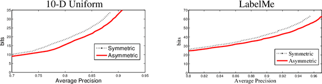 Figure 1 for The Power of Asymmetry in Binary Hashing
