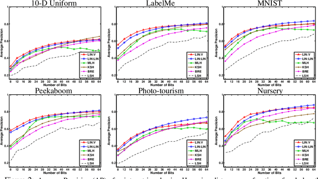 Figure 2 for The Power of Asymmetry in Binary Hashing