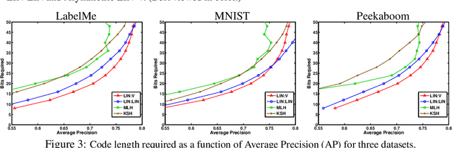 Figure 3 for The Power of Asymmetry in Binary Hashing