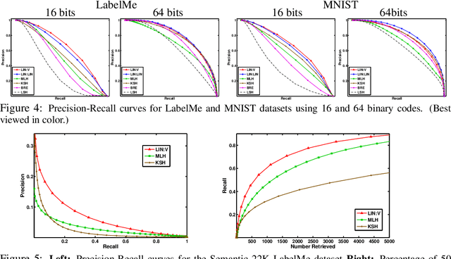 Figure 4 for The Power of Asymmetry in Binary Hashing
