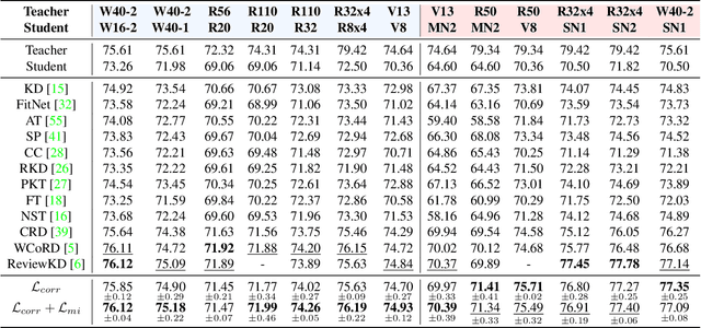 Figure 2 for Information Theoretic Representation Distillation