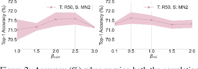 Figure 4 for Information Theoretic Representation Distillation
