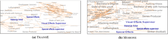 Figure 1 for MOHONE: Modeling Higher Order Network Effects in KnowledgeGraphs via Network Infused Embeddings