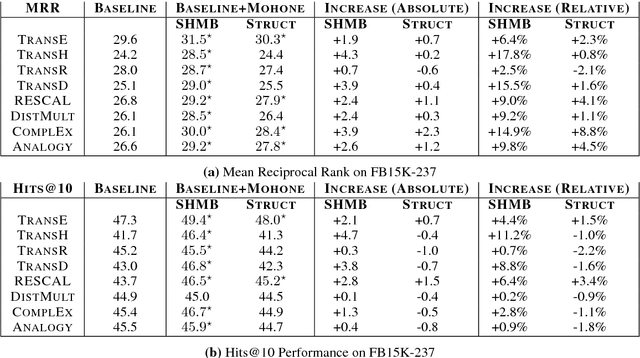 Figure 4 for MOHONE: Modeling Higher Order Network Effects in KnowledgeGraphs via Network Infused Embeddings
