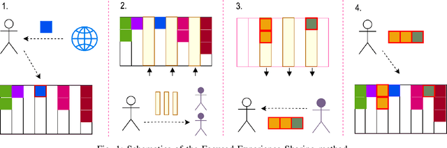 Figure 1 for Experience Sharing Between Cooperative Reinforcement Learning Agents