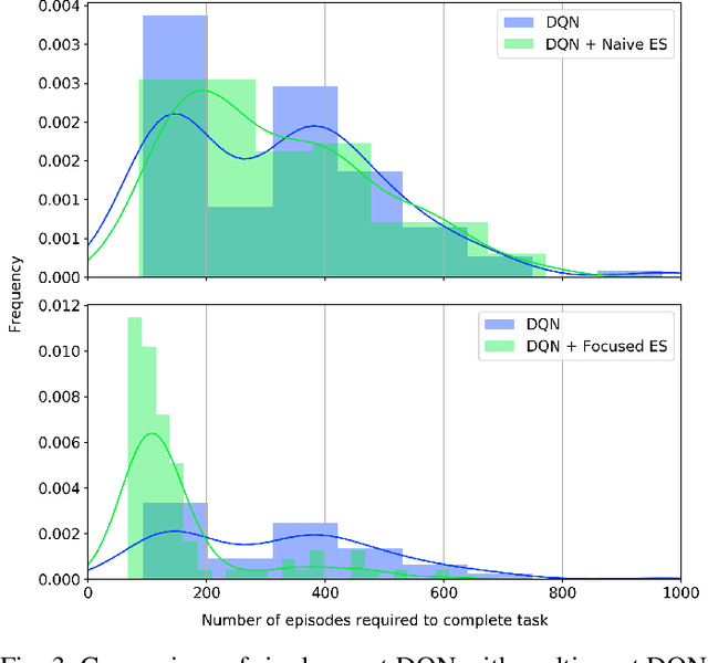 Figure 3 for Experience Sharing Between Cooperative Reinforcement Learning Agents