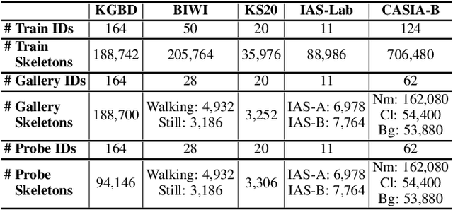Figure 3 for SimMC: Simple Masked Contrastive Learning of Skeleton Representations for Unsupervised Person Re-Identification