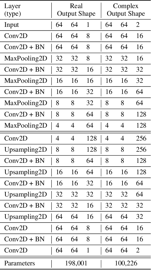 Figure 2 for Complex-valued neural networks for machine learning on non-stationary physical data
