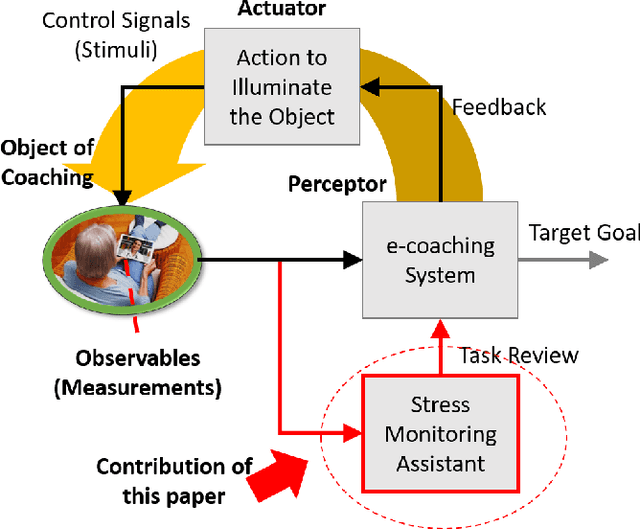 Figure 2 for Counter-Epidemiological Projections of e-Coaching
