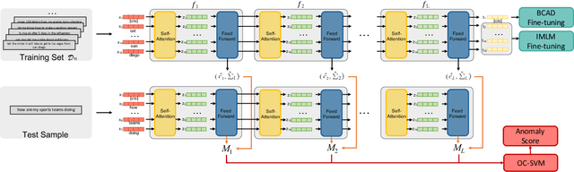 Figure 1 for Unsupervised Out-of-Domain Detection via Pre-trained Transformers