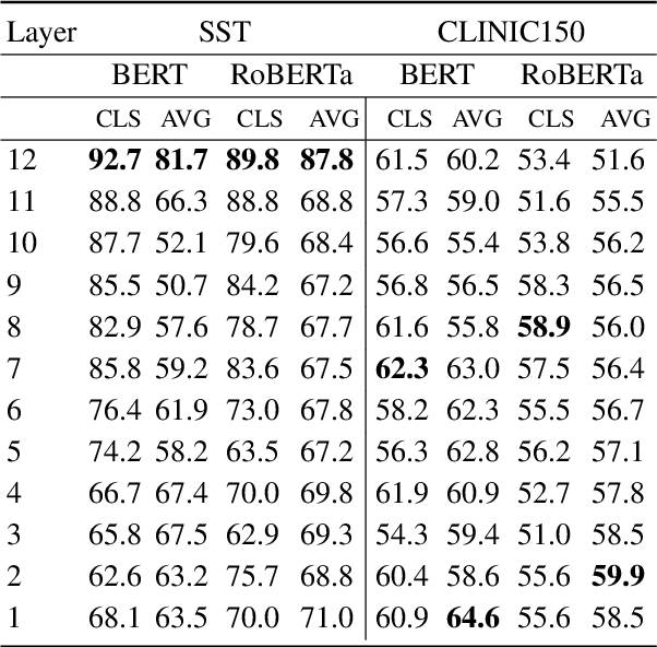 Figure 3 for Unsupervised Out-of-Domain Detection via Pre-trained Transformers