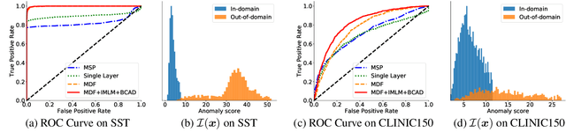 Figure 4 for Unsupervised Out-of-Domain Detection via Pre-trained Transformers