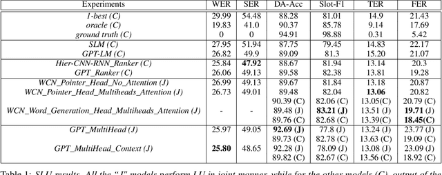 Figure 1 for Joint Contextual Modeling for ASR Correction and Language Understanding