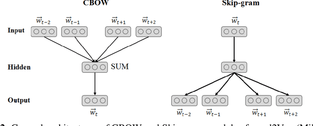 Figure 4 for Network representation learning systematic review: ancestors and current development state