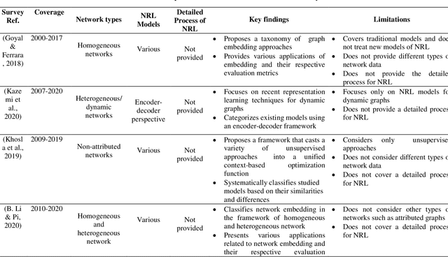 Figure 1 for Network representation learning systematic review: ancestors and current development state