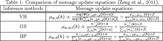 Figure 1 for A Topic Modeling Toolbox Using Belief Propagation