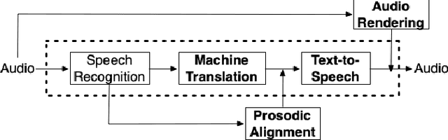 Figure 1 for From Speech-to-Speech Translation to Automatic Dubbing