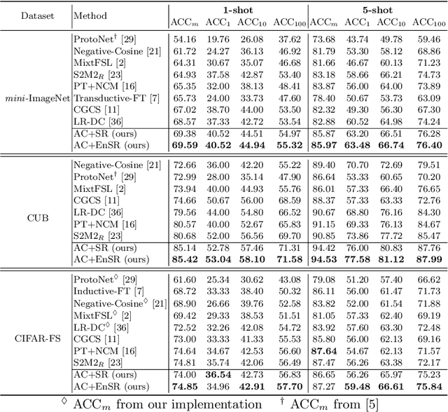 Figure 4 for Worst Case Matters for Few-Shot Recognition