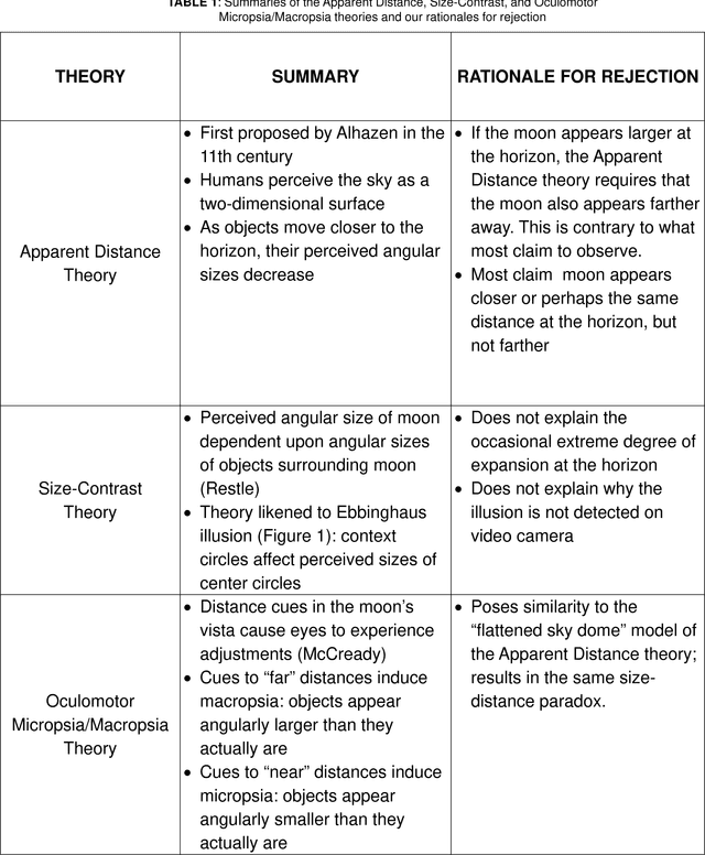 Figure 1 for Binocular disparity as an explanation for the moon illusion
