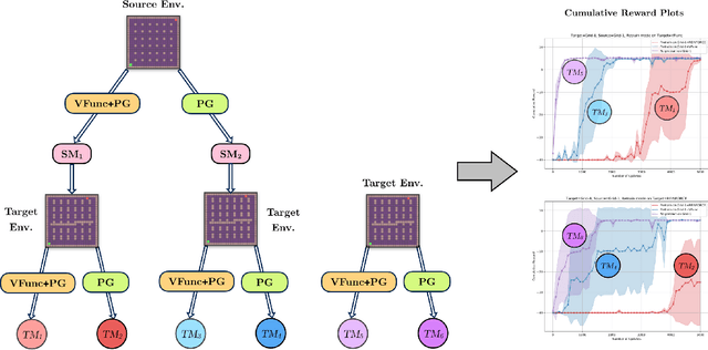Figure 1 for Transfer Learning by Modeling a Distribution over Policies