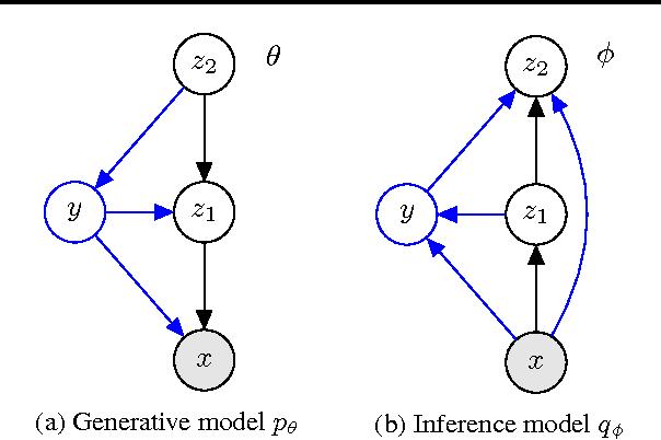 Figure 3 for Semi-Supervised Generation with Cluster-aware Generative Models
