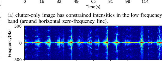 Figure 1 for Small-floating Target Detection in Sea Clutter via Visual Feature Classifying in the Time-Doppler Spectra