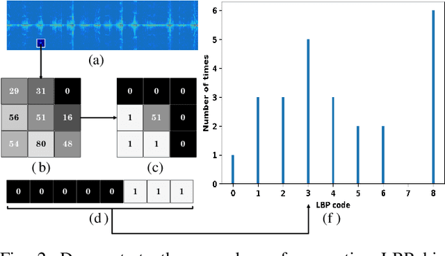 Figure 2 for Small-floating Target Detection in Sea Clutter via Visual Feature Classifying in the Time-Doppler Spectra