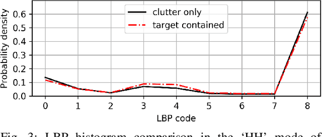Figure 3 for Small-floating Target Detection in Sea Clutter via Visual Feature Classifying in the Time-Doppler Spectra