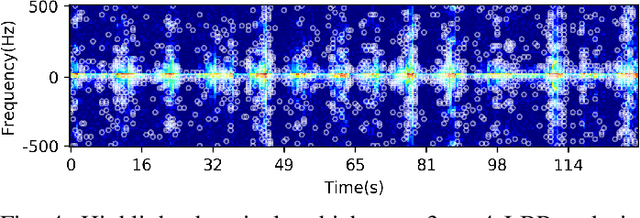 Figure 4 for Small-floating Target Detection in Sea Clutter via Visual Feature Classifying in the Time-Doppler Spectra