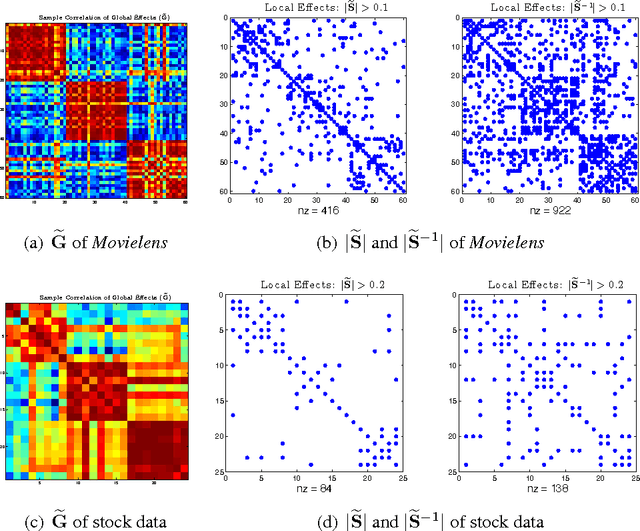 Figure 4 for Learning Latent Variable Gaussian Graphical Models