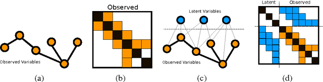 Figure 1 for Learning Latent Variable Gaussian Graphical Models