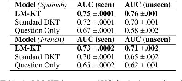 Figure 2 for Question Generation for Adaptive Education