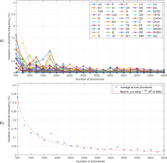 Figure 2 for Estimation of the Frequency of Occurrence of Italian Phonemes in Text