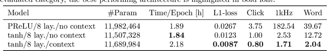 Figure 4 for A convolutional neural-network model of human cochlear mechanics and filter tuning for real-time applications