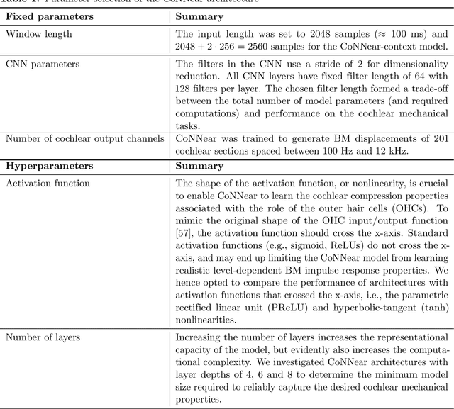 Figure 2 for A convolutional neural-network model of human cochlear mechanics and filter tuning for real-time applications