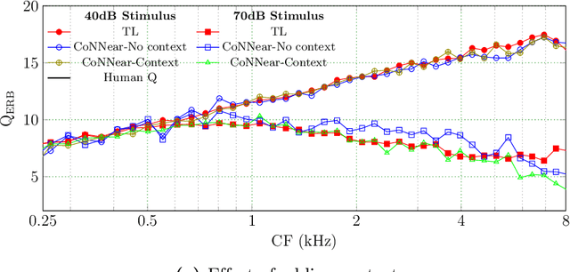 Figure 3 for A convolutional neural-network model of human cochlear mechanics and filter tuning for real-time applications