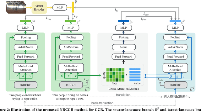 Figure 3 for Cross-Lingual Cross-Modal Retrieval with Noise-Robust Learning