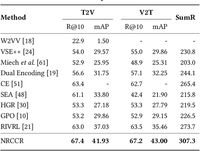 Figure 4 for Cross-Lingual Cross-Modal Retrieval with Noise-Robust Learning