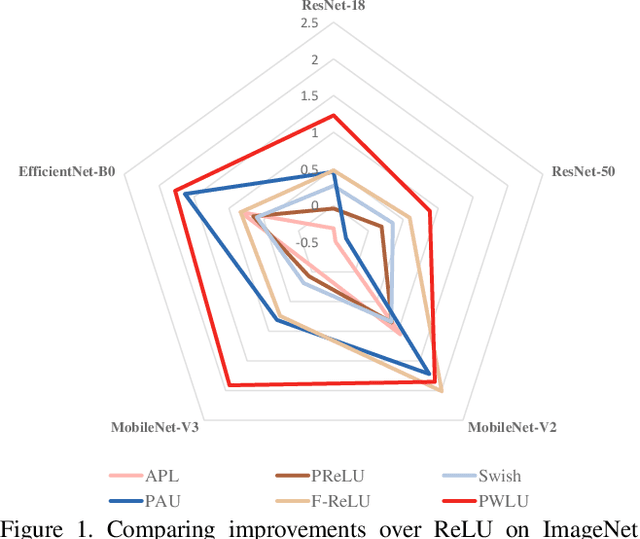 Figure 1 for Learning specialized activation functions with the Piecewise Linear Unit