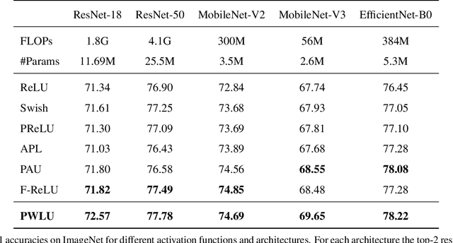 Figure 4 for Learning specialized activation functions with the Piecewise Linear Unit